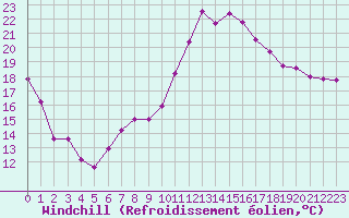 Courbe du refroidissement olien pour Bourg-Saint-Maurice (73)
