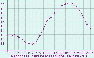 Courbe du refroidissement olien pour Douzens (11)