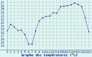 Courbe de tempratures pour Besson - Chassignolles (03)