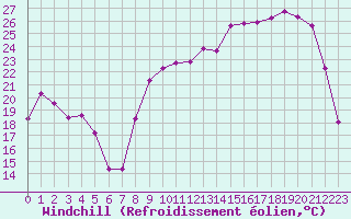 Courbe du refroidissement olien pour Besson - Chassignolles (03)