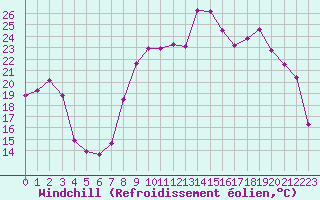 Courbe du refroidissement olien pour Le Puy - Loudes (43)
