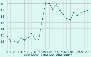 Courbe de l'humidex pour Cap Corse (2B)