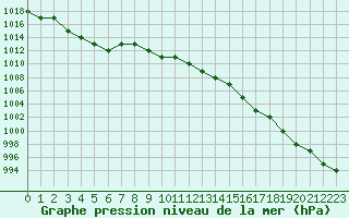 Courbe de la pression atmosphrique pour Blus (40)