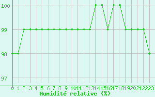 Courbe de l'humidit relative pour Beauvais (60)
