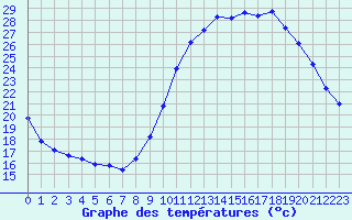 Courbe de tempratures pour Corsept (44)