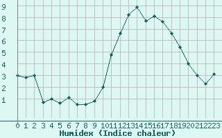 Courbe de l'humidex pour Blus (40)