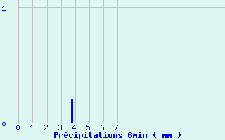 Diagramme des prcipitations pour Fayet-le-Chteau (63)