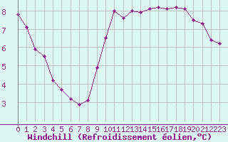 Courbe du refroidissement olien pour Auxerre-Perrigny (89)