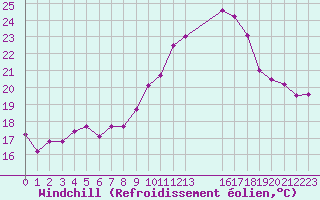 Courbe du refroidissement olien pour Avignon (84)