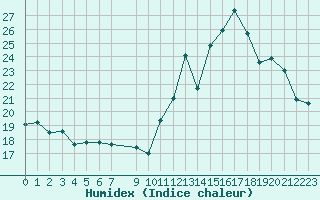 Courbe de l'humidex pour Douzens (11)