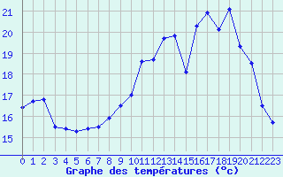 Courbe de tempratures pour Mcon (71)