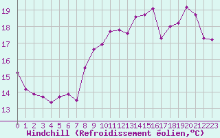 Courbe du refroidissement olien pour Dieppe (76)