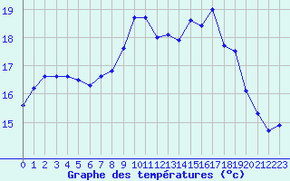 Courbe de tempratures pour Cherbourg (50)