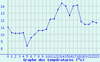 Courbe de tempratures pour Saint-Girons (09)