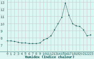 Courbe de l'humidex pour Laqueuille (63)