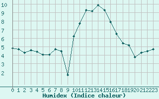 Courbe de l'humidex pour Carpentras (84)