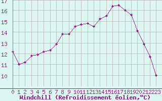 Courbe du refroidissement olien pour Lannion (22)