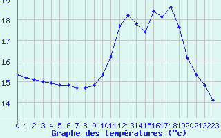 Courbe de tempratures pour Aigrefeuille d