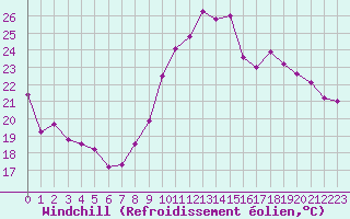 Courbe du refroidissement olien pour Crest (26)
