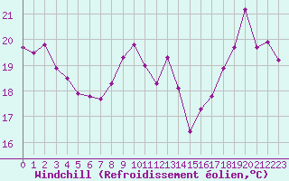 Courbe du refroidissement olien pour Pirou (50)
