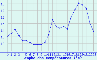 Courbe de tempratures pour Montredon des Corbires (11)