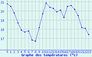 Courbe de tempratures pour Rochegude (26)