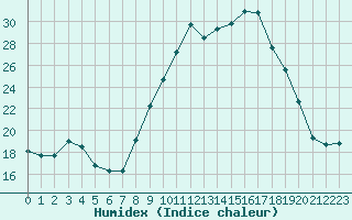 Courbe de l'humidex pour Brigueuil (16)