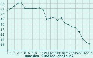 Courbe de l'humidex pour Boulogne (62)