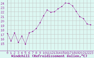 Courbe du refroidissement olien pour Mont-Aigoual (30)