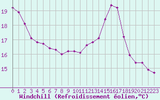 Courbe du refroidissement olien pour Saint-Igneuc (22)