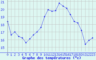 Courbe de tempratures pour Cap Corse (2B)