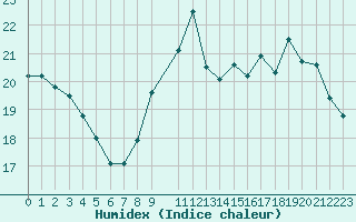 Courbe de l'humidex pour Bridel (Lu)