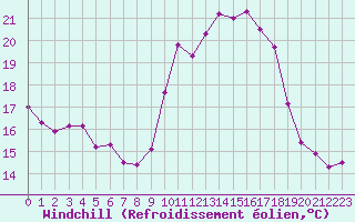 Courbe du refroidissement olien pour Biscarrosse (40)