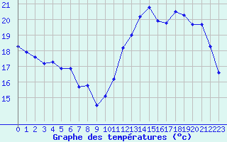 Courbe de tempratures pour Lagny-sur-Marne (77)