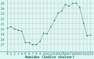 Courbe de l'humidex pour Valleroy (54)