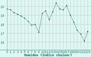 Courbe de l'humidex pour Le Havre - Octeville (76)