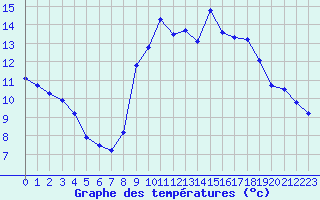 Courbe de tempratures pour Solenzara - Base arienne (2B)