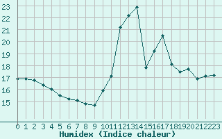 Courbe de l'humidex pour Abbeville (80)