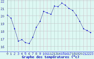 Courbe de tempratures pour Ile du Levant (83)