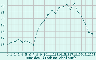 Courbe de l'humidex pour Cherbourg (50)