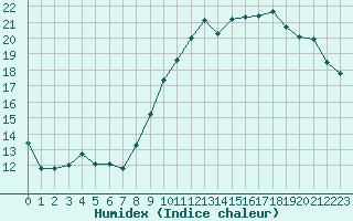 Courbe de l'humidex pour Deauville (14)