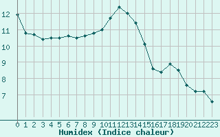 Courbe de l'humidex pour Paris - Montsouris (75)