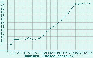 Courbe de l'humidex pour Grardmer (88)