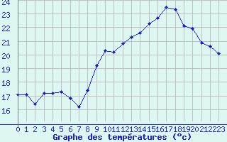 Courbe de tempratures pour Dunkerque (59)