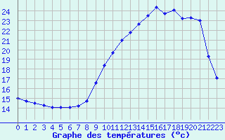 Courbe de tempratures pour Chteauroux (36)