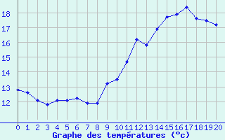 Courbe de tempratures pour Saint-Georges-d