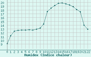 Courbe de l'humidex pour Jonzac (17)