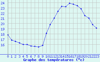 Courbe de tempratures pour Evreux (27)