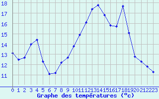 Courbe de tempratures pour Connerr (72)