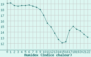 Courbe de l'humidex pour Jonzac (17)